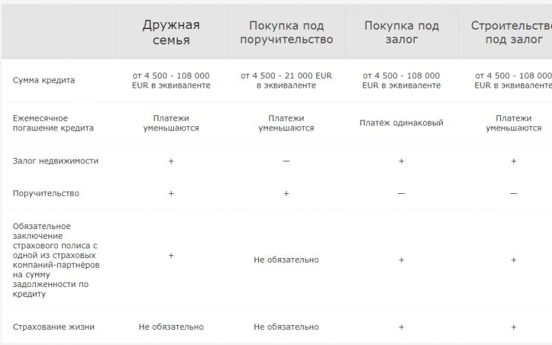 Льготные кредиты на строительство жилья в Беларуси: особенности, правила оформления и отзывы Кредитование жилья в беларуси последние